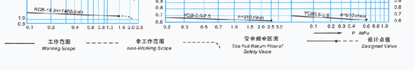 KCB系列齿轮泵工作范围图